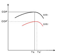 系統COP與負荷、TS-的關(guān)系